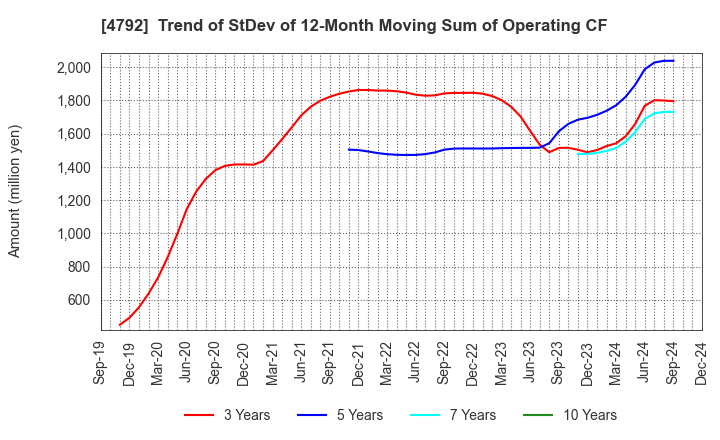 4792 YAMADA Consulting Group Co.,Ltd.: Trend of StDev of 12-Month Moving Sum of Operating CF