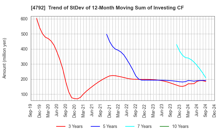 4792 YAMADA Consulting Group Co.,Ltd.: Trend of StDev of 12-Month Moving Sum of Investing CF