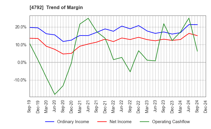 4792 YAMADA Consulting Group Co.,Ltd.: Trend of Margin