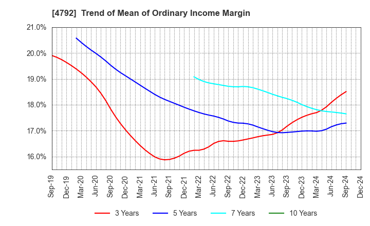 4792 YAMADA Consulting Group Co.,Ltd.: Trend of Mean of Ordinary Income Margin