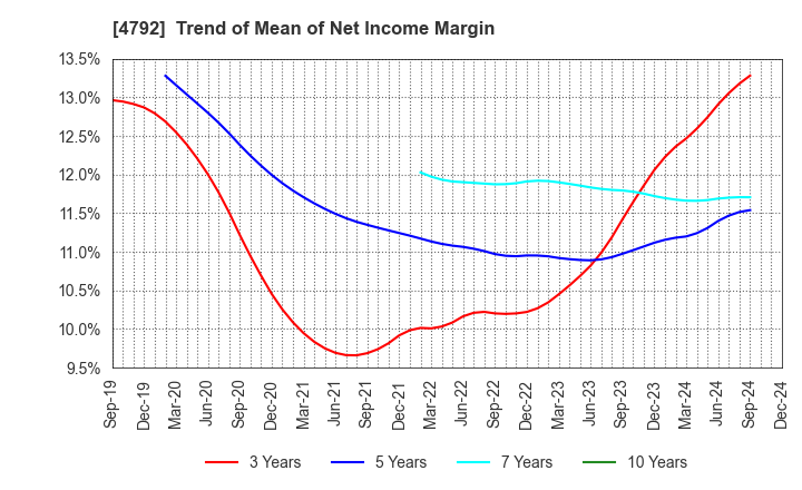 4792 YAMADA Consulting Group Co.,Ltd.: Trend of Mean of Net Income Margin