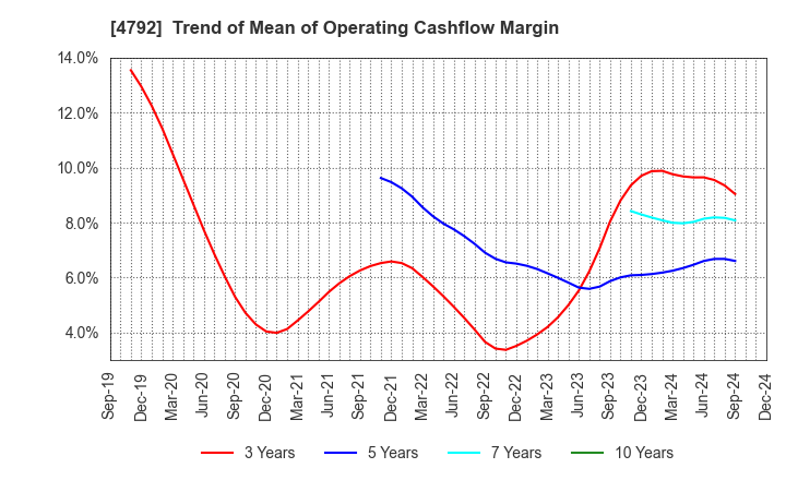 4792 YAMADA Consulting Group Co.,Ltd.: Trend of Mean of Operating Cashflow Margin