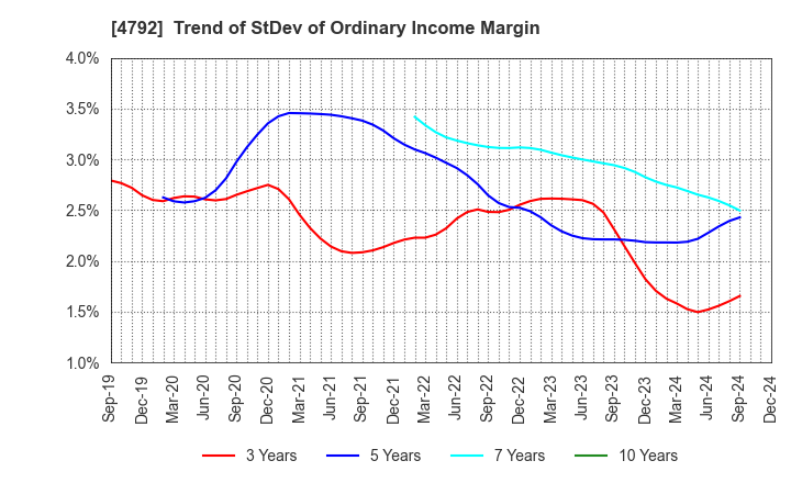 4792 YAMADA Consulting Group Co.,Ltd.: Trend of StDev of Ordinary Income Margin