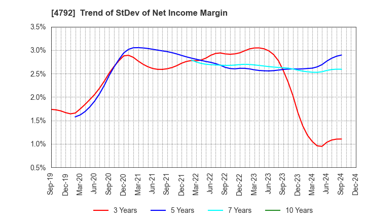 4792 YAMADA Consulting Group Co.,Ltd.: Trend of StDev of Net Income Margin