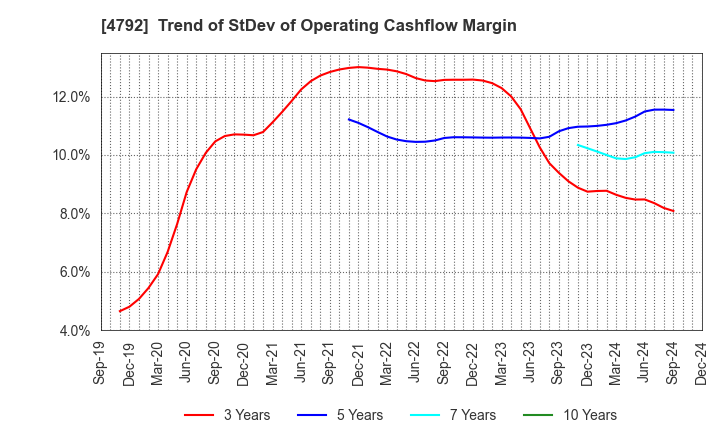 4792 YAMADA Consulting Group Co.,Ltd.: Trend of StDev of Operating Cashflow Margin