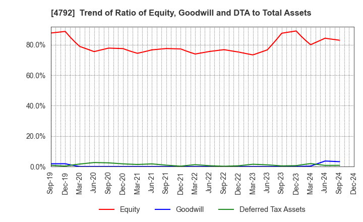 4792 YAMADA Consulting Group Co.,Ltd.: Trend of Ratio of Equity, Goodwill and DTA to Total Assets