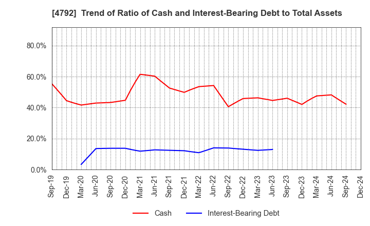 4792 YAMADA Consulting Group Co.,Ltd.: Trend of Ratio of Cash and Interest-Bearing Debt to Total Assets