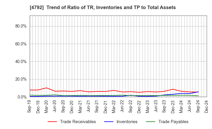 4792 YAMADA Consulting Group Co.,Ltd.: Trend of Ratio of TR, Inventories and TP to Total Assets