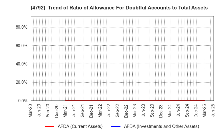 4792 YAMADA Consulting Group Co.,Ltd.: Trend of Ratio of Allowance For Doubtful Accounts to Total Assets