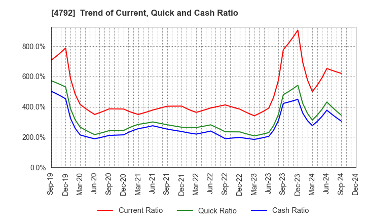 4792 YAMADA Consulting Group Co.,Ltd.: Trend of Current, Quick and Cash Ratio