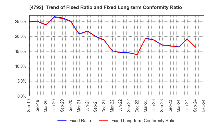 4792 YAMADA Consulting Group Co.,Ltd.: Trend of Fixed Ratio and Fixed Long-term Conformity Ratio