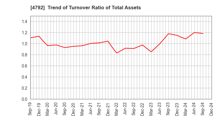 4792 YAMADA Consulting Group Co.,Ltd.: Trend of Turnover Ratio of Total Assets