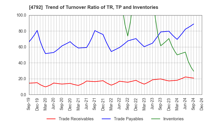 4792 YAMADA Consulting Group Co.,Ltd.: Trend of Turnover Ratio of TR, TP and Inventories