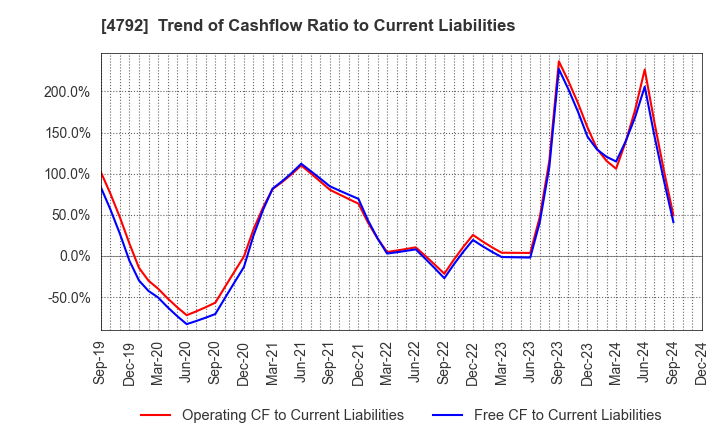 4792 YAMADA Consulting Group Co.,Ltd.: Trend of Cashflow Ratio to Current Liabilities