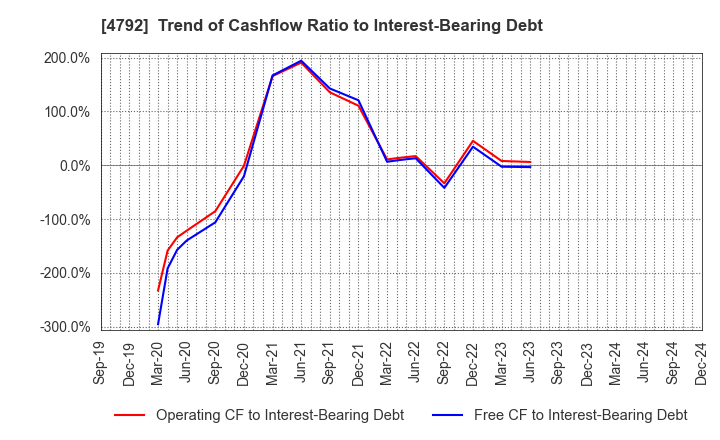 4792 YAMADA Consulting Group Co.,Ltd.: Trend of Cashflow Ratio to Interest-Bearing Debt