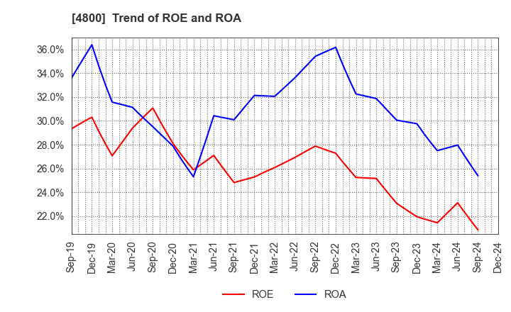 4800 Oricon Inc.: Trend of ROE and ROA