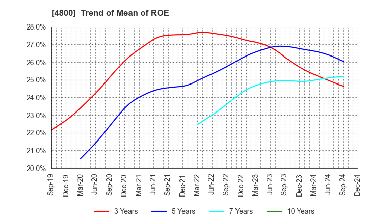 4800 Oricon Inc.: Trend of Mean of ROE