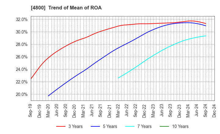 4800 Oricon Inc.: Trend of Mean of ROA