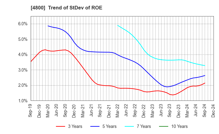 4800 Oricon Inc.: Trend of StDev of ROE