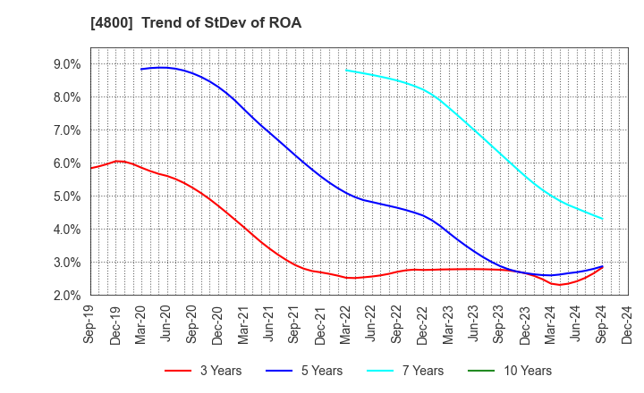 4800 Oricon Inc.: Trend of StDev of ROA