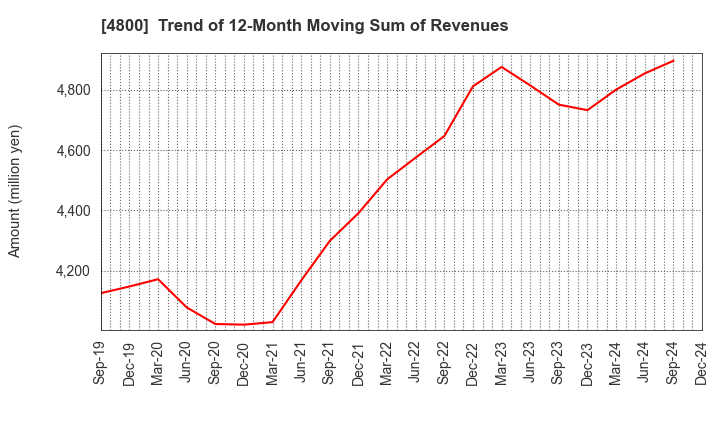 4800 Oricon Inc.: Trend of 12-Month Moving Sum of Revenues