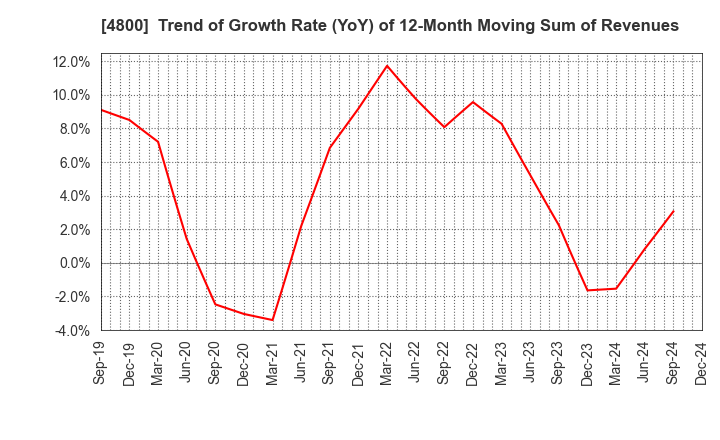 4800 Oricon Inc.: Trend of Growth Rate (YoY) of 12-Month Moving Sum of Revenues