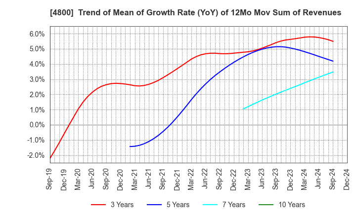 4800 Oricon Inc.: Trend of Mean of Growth Rate (YoY) of 12Mo Mov Sum of Revenues