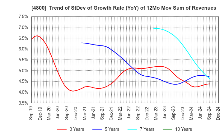 4800 Oricon Inc.: Trend of StDev of Growth Rate (YoY) of 12Mo Mov Sum of Revenues