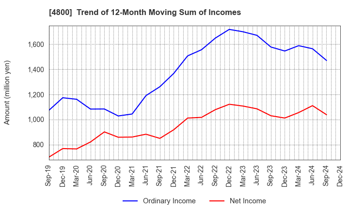 4800 Oricon Inc.: Trend of 12-Month Moving Sum of Incomes