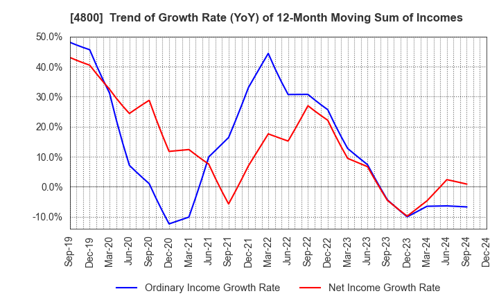 4800 Oricon Inc.: Trend of Growth Rate (YoY) of 12-Month Moving Sum of Incomes