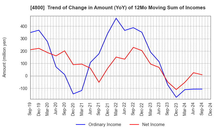 4800 Oricon Inc.: Trend of Change in Amount (YoY) of 12Mo Moving Sum of Incomes