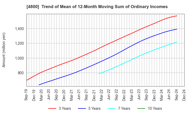 4800 Oricon Inc.: Trend of Mean of 12-Month Moving Sum of Ordinary Incomes