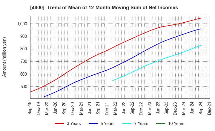 4800 Oricon Inc.: Trend of Mean of 12-Month Moving Sum of Net Incomes