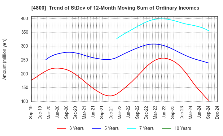 4800 Oricon Inc.: Trend of StDev of 12-Month Moving Sum of Ordinary Incomes