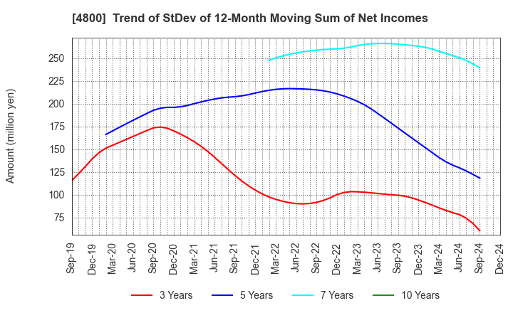 4800 Oricon Inc.: Trend of StDev of 12-Month Moving Sum of Net Incomes