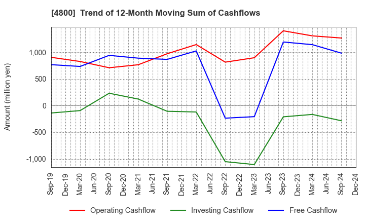 4800 Oricon Inc.: Trend of 12-Month Moving Sum of Cashflows