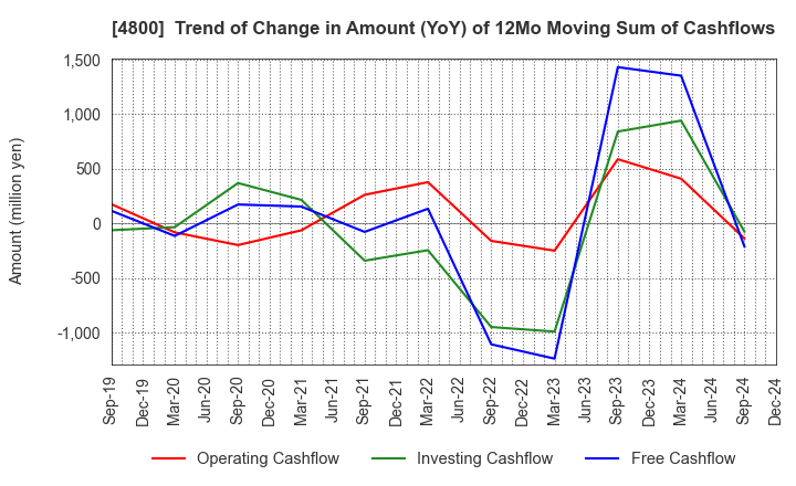 4800 Oricon Inc.: Trend of Change in Amount (YoY) of 12Mo Moving Sum of Cashflows