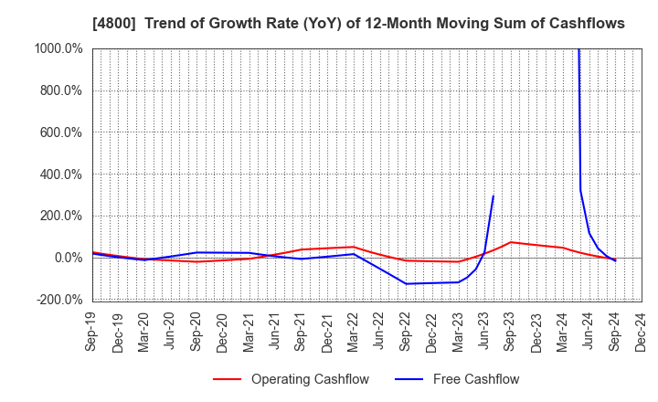 4800 Oricon Inc.: Trend of Growth Rate (YoY) of 12-Month Moving Sum of Cashflows