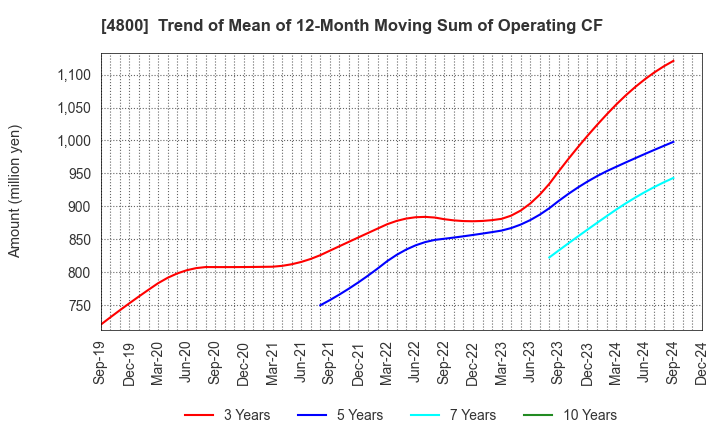 4800 Oricon Inc.: Trend of Mean of 12-Month Moving Sum of Operating CF