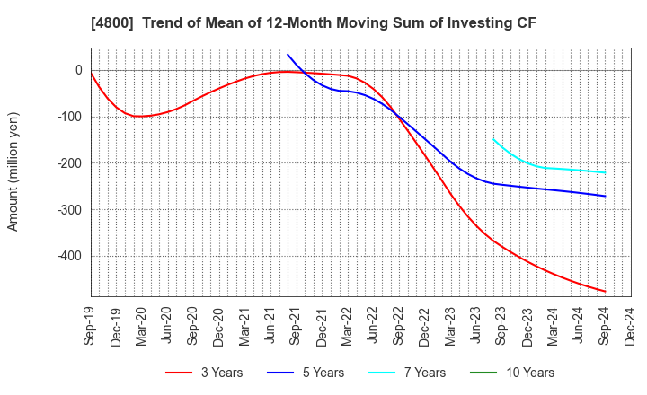 4800 Oricon Inc.: Trend of Mean of 12-Month Moving Sum of Investing CF