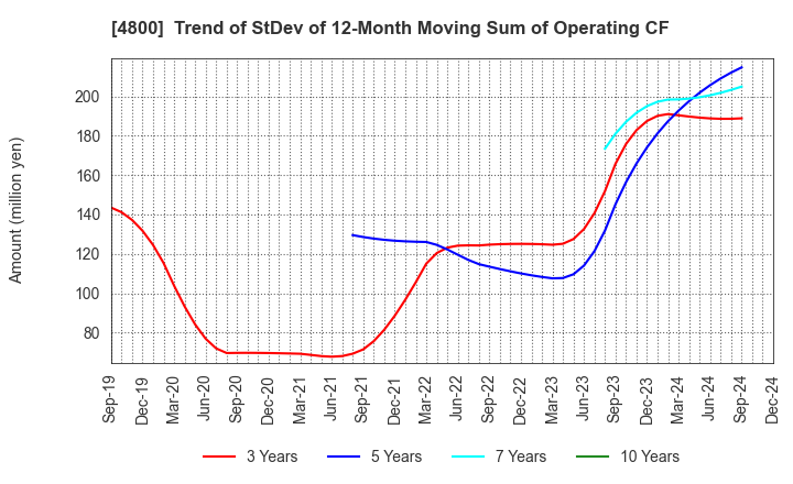 4800 Oricon Inc.: Trend of StDev of 12-Month Moving Sum of Operating CF