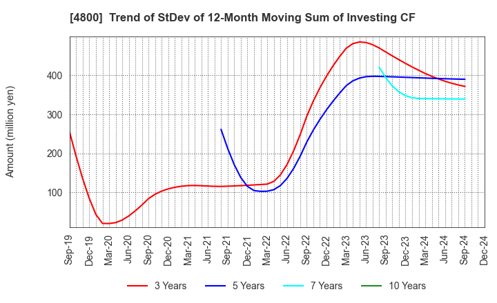 4800 Oricon Inc.: Trend of StDev of 12-Month Moving Sum of Investing CF