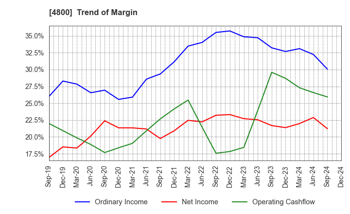 4800 Oricon Inc.: Trend of Margin