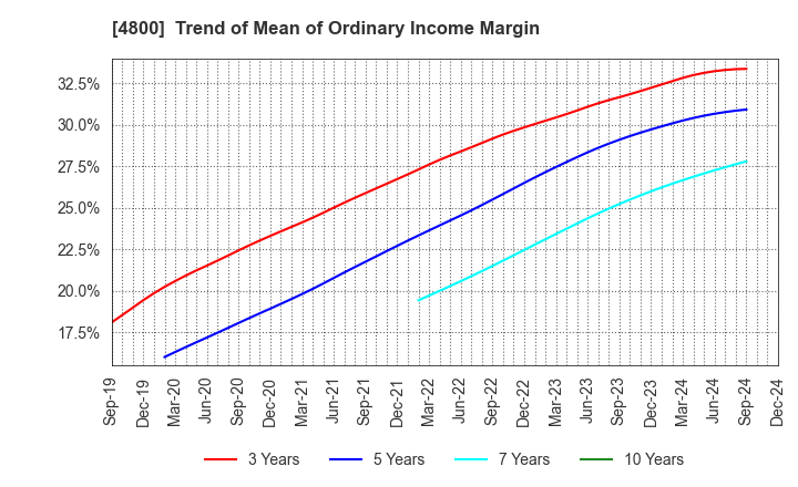 4800 Oricon Inc.: Trend of Mean of Ordinary Income Margin