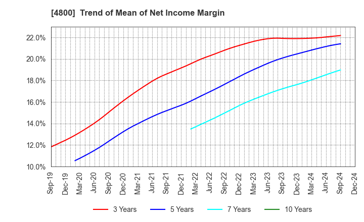 4800 Oricon Inc.: Trend of Mean of Net Income Margin