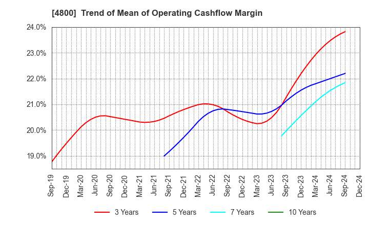 4800 Oricon Inc.: Trend of Mean of Operating Cashflow Margin