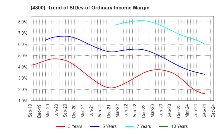 4800 Oricon Inc.: Trend of StDev of Ordinary Income Margin