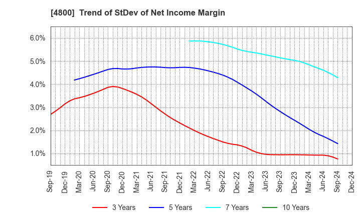 4800 Oricon Inc.: Trend of StDev of Net Income Margin