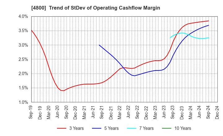 4800 Oricon Inc.: Trend of StDev of Operating Cashflow Margin