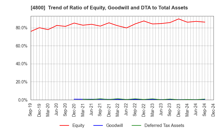 4800 Oricon Inc.: Trend of Ratio of Equity, Goodwill and DTA to Total Assets